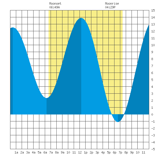 Herring Bay tide chart for Friday, March 26, 2021