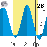 Herring Bay tide chart for Sunday, March 28, 2021