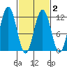 Herring Bay tide chart for Tuesday, March 2, 2021