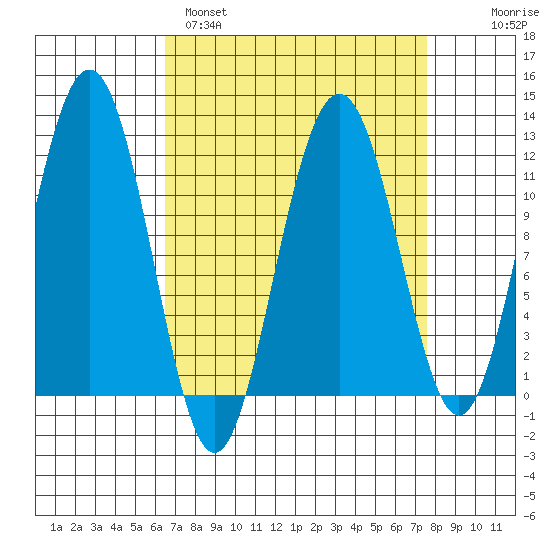 Herring Bay tide chart for Tuesday, March 30, 2021