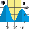 Herring Bay tide chart for Friday, March 5, 2021