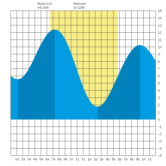 Herring Bay tide chart for Sunday, March 7, 2021