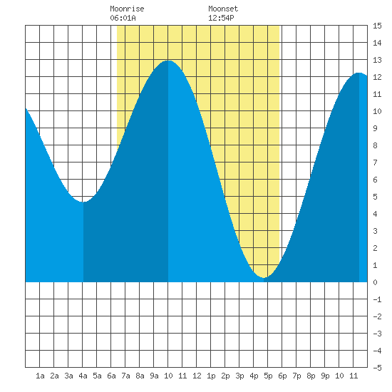 Herring Bay tide chart for Tuesday, March 9, 2021