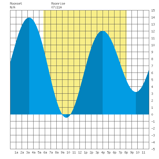 Herring Bay tide chart for Thursday, April 15, 2021
