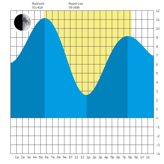Herring Bay tide chart for Monday, April 19, 2021