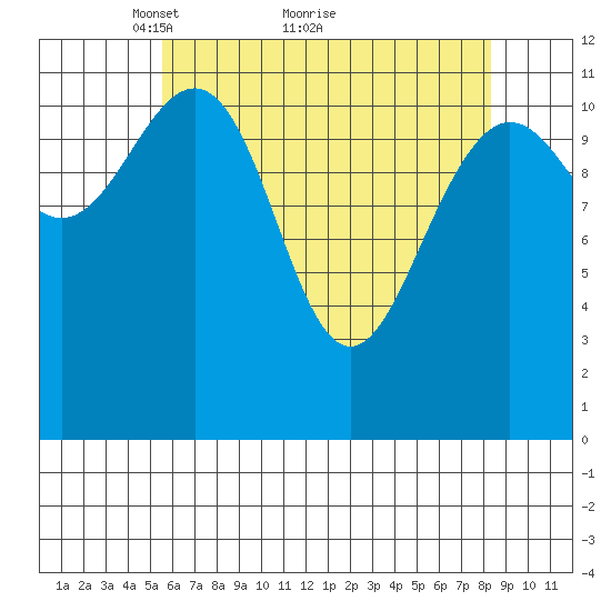 Herring Bay tide chart for Tuesday, April 20, 2021