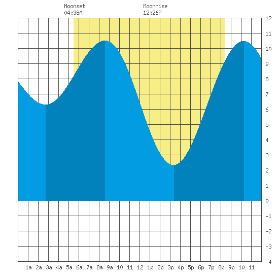 Herring Bay tide chart for Wednesday, April 21, 2021