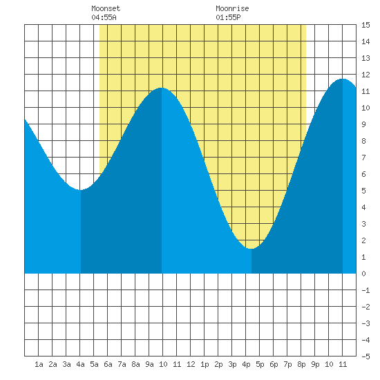 Herring Bay tide chart for Thursday, April 22, 2021