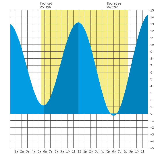 Herring Bay tide chart for Saturday, April 24, 2021