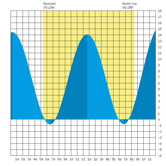 Herring Bay tide chart for Sunday, April 25, 2021