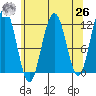 Herring Bay tide chart for Monday, April 26, 2021