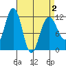 Herring Bay tide chart for Friday, April 2, 2021