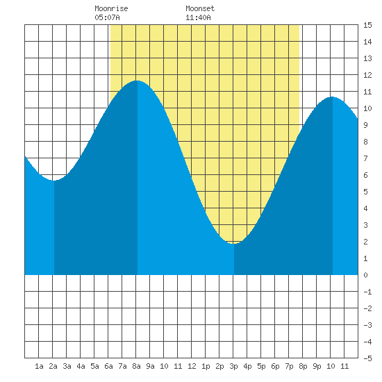Herring Bay tide chart for Monday, April 5, 2021