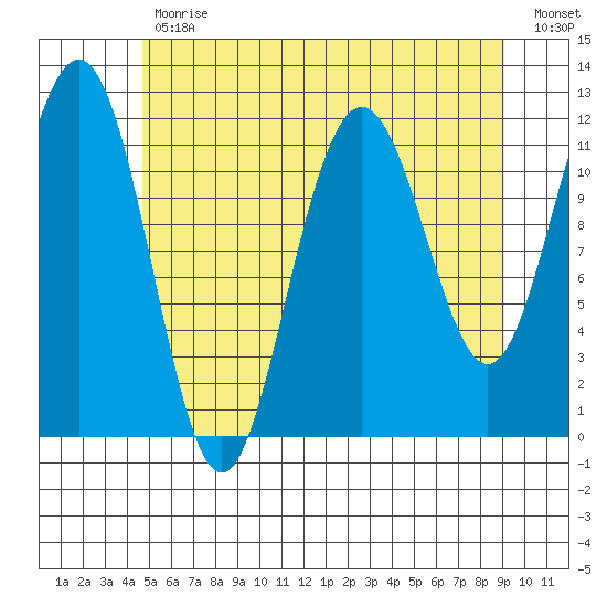 Herring Bay tide chart for Wednesday, May 12, 2021