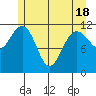 Herring Bay tide chart for Tuesday, May 18, 2021
