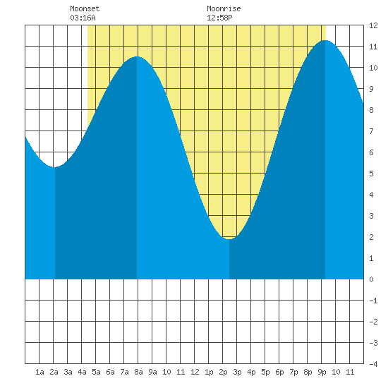 Herring Bay tide chart for Thursday, May 20, 2021