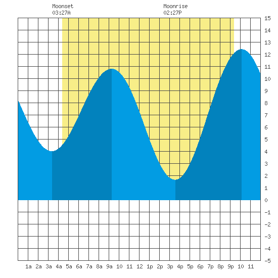 Herring Bay tide chart for Friday, May 21, 2021