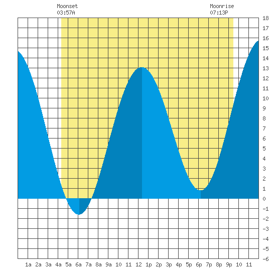 Herring Bay tide chart for Monday, May 24, 2021