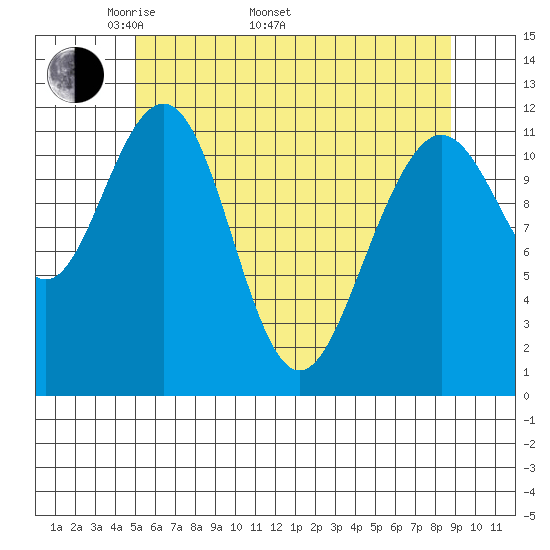 Herring Bay tide chart for Monday, May 3, 2021