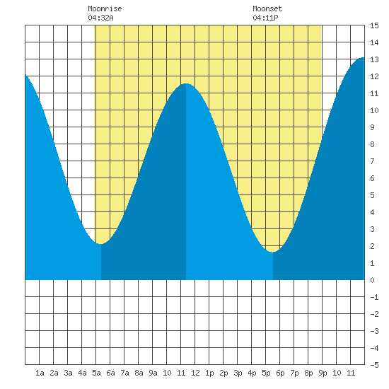 Herring Bay tide chart for Friday, May 7, 2021