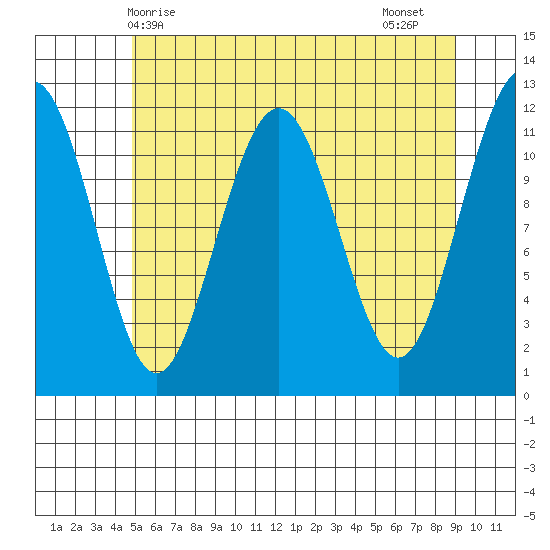 Herring Bay tide chart for Saturday, May 8, 2021