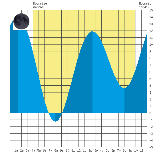 Herring Bay tide chart for Thursday, June 10, 2021