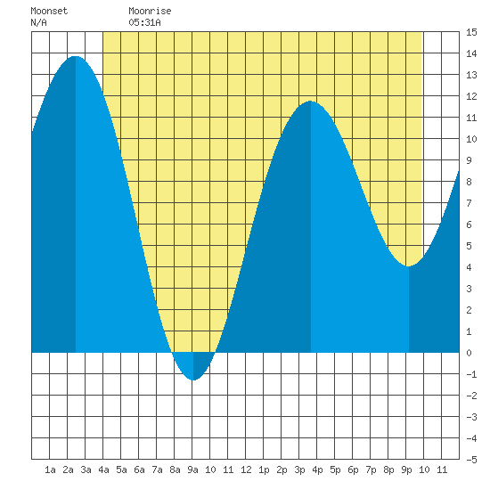 Herring Bay tide chart for Saturday, June 12, 2021