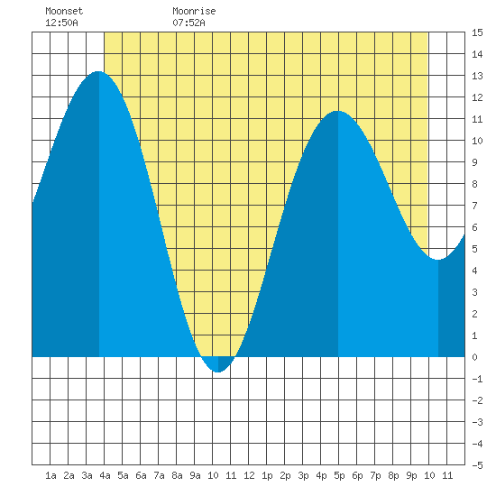 Herring Bay tide chart for Monday, June 14, 2021