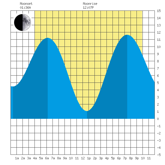 Herring Bay tide chart for Thursday, June 17, 2021