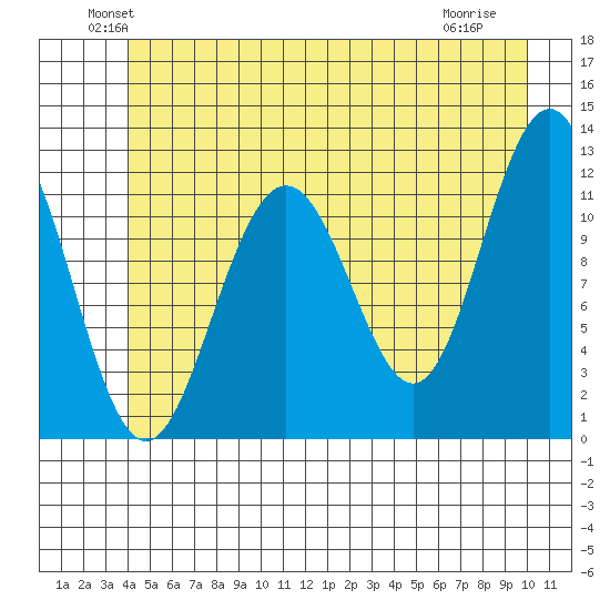 Herring Bay tide chart for Monday, June 21, 2021