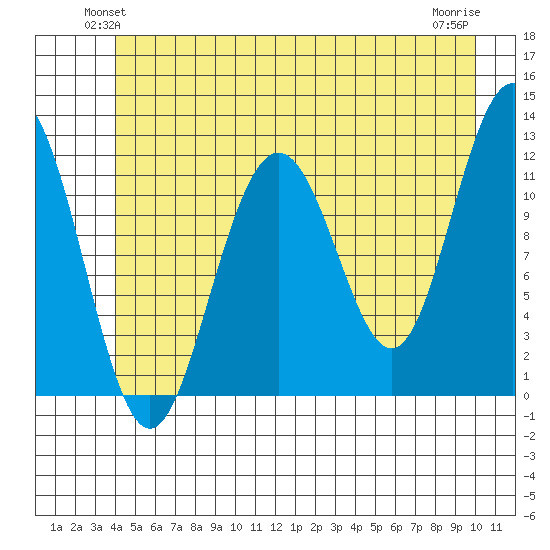 Herring Bay tide chart for Tuesday, June 22, 2021