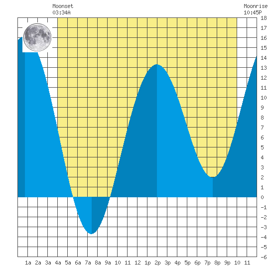 Herring Bay tide chart for Thursday, June 24, 2021
