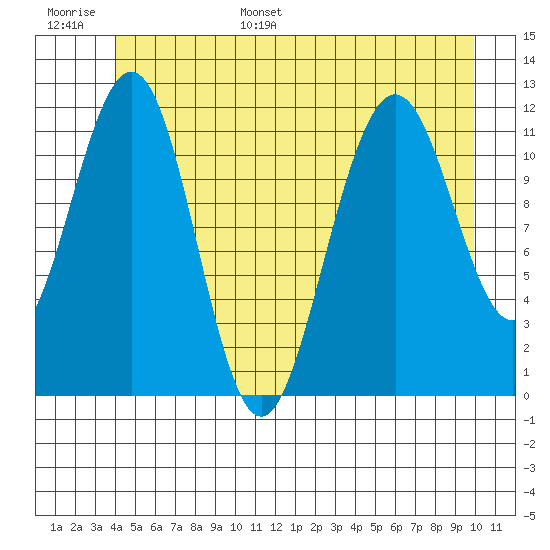 Herring Bay tide chart for Tuesday, June 29, 2021