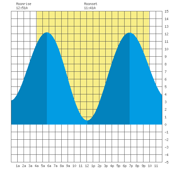 Herring Bay tide chart for Wednesday, June 30, 2021
