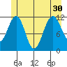 Herring Bay tide chart for Wednesday, June 30, 2021
