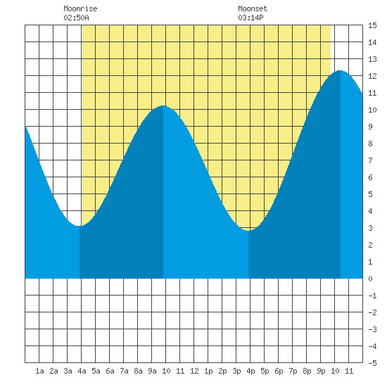 Herring Bay tide chart for Friday, June 4, 2021