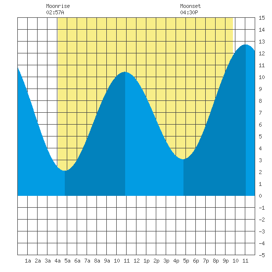Herring Bay tide chart for Saturday, June 5, 2021