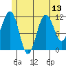 Herring Bay tide chart for Tuesday, July 13, 2021