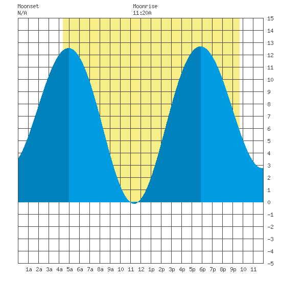 Herring Bay tide chart for Thursday, July 15, 2021