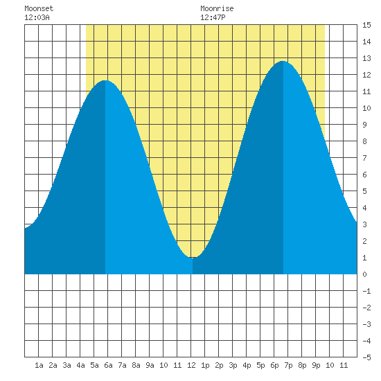 Herring Bay tide chart for Friday, July 16, 2021