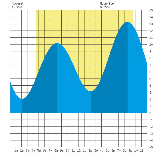 Herring Bay tide chart for Sunday, July 18, 2021