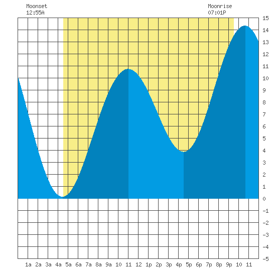 Herring Bay tide chart for Tuesday, July 20, 2021
