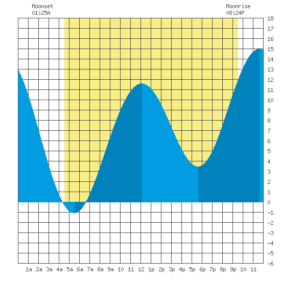 Herring Bay tide chart for Wednesday, July 21, 2021