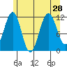Herring Bay tide chart for Wednesday, July 28, 2021