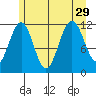 Herring Bay tide chart for Thursday, July 29, 2021
