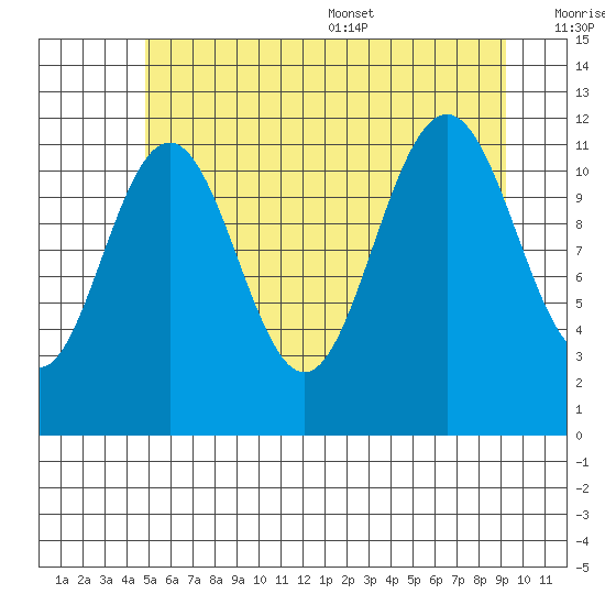 Herring Bay tide chart for Friday, July 30, 2021