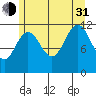 Herring Bay tide chart for Saturday, July 31, 2021