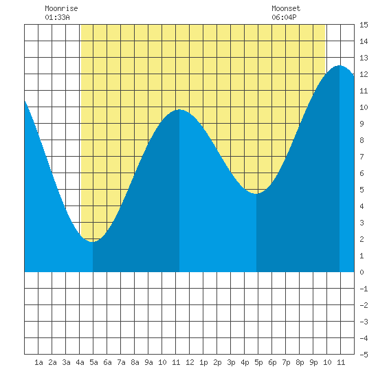 Herring Bay tide chart for Monday, July 5, 2021