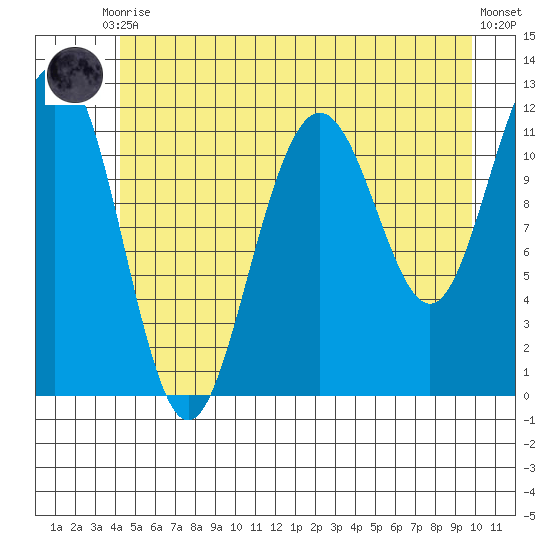 Herring Bay tide chart for Friday, July 9, 2021