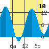 Herring Bay tide chart for Tuesday, August 10, 2021
